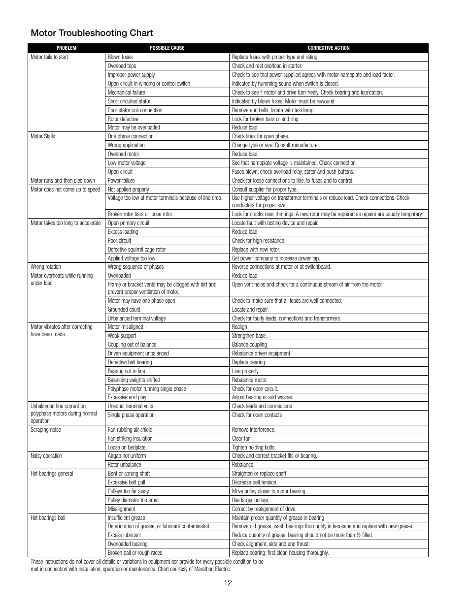 Motor troubleshooting chart | Watts PWR4021 User Manual | Page 12 / 16