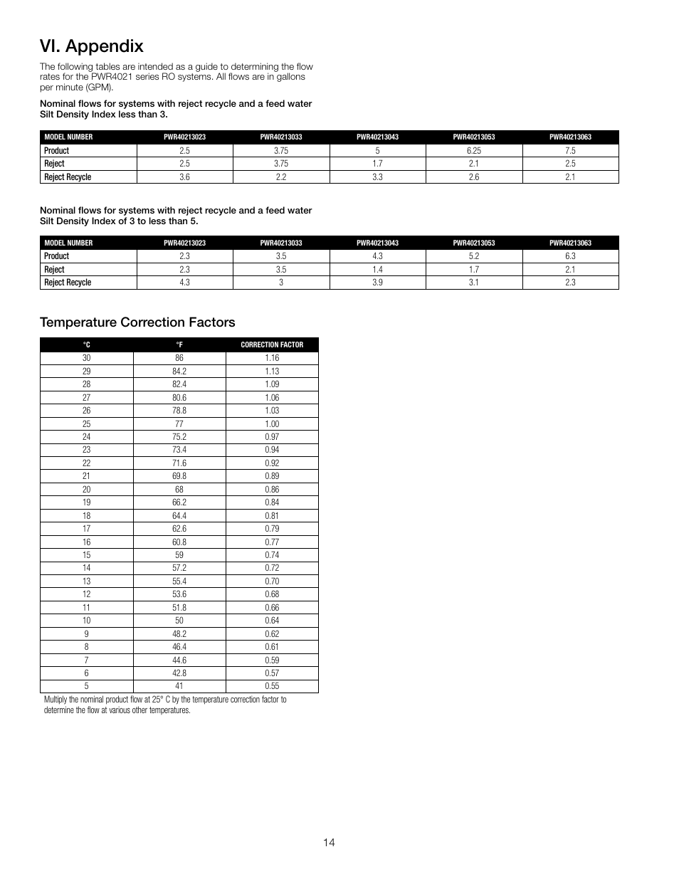 Vi. appendix, Temperature correction factors | Watts PWR4021 User Manual | Page 14 / 16