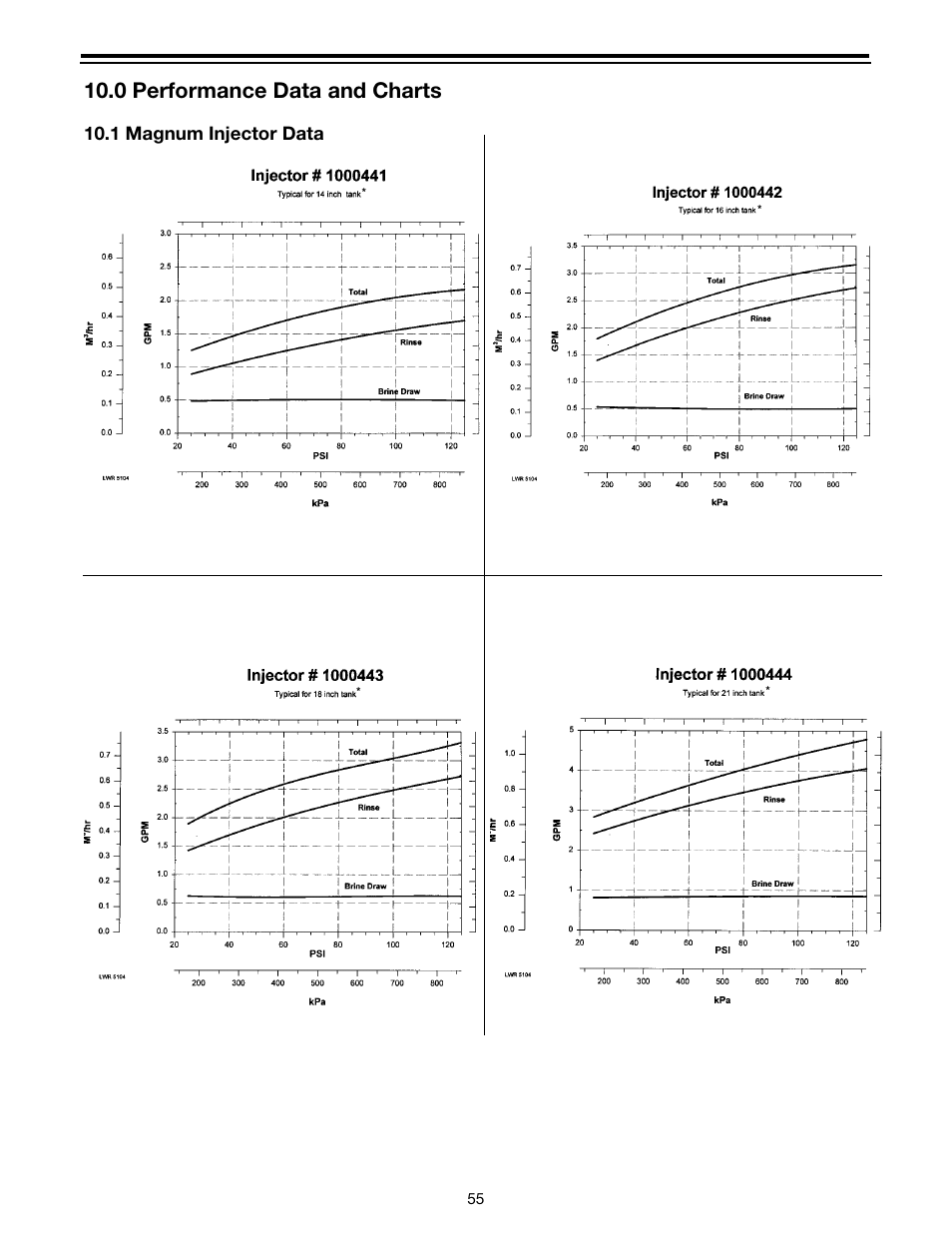 0 performance data and charts, 1 magnum injector data | Watts Autotrol Magnum (CV+ Series) User Manual | Page 59 / 86