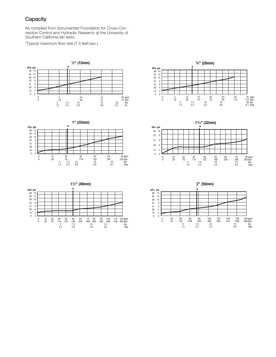 Capacity, 1” (25mm), 15mm) | 20mm), 40mm), 32mm), 2” (50mm) | Watts 800M4FR User Manual | Page 3 / 4