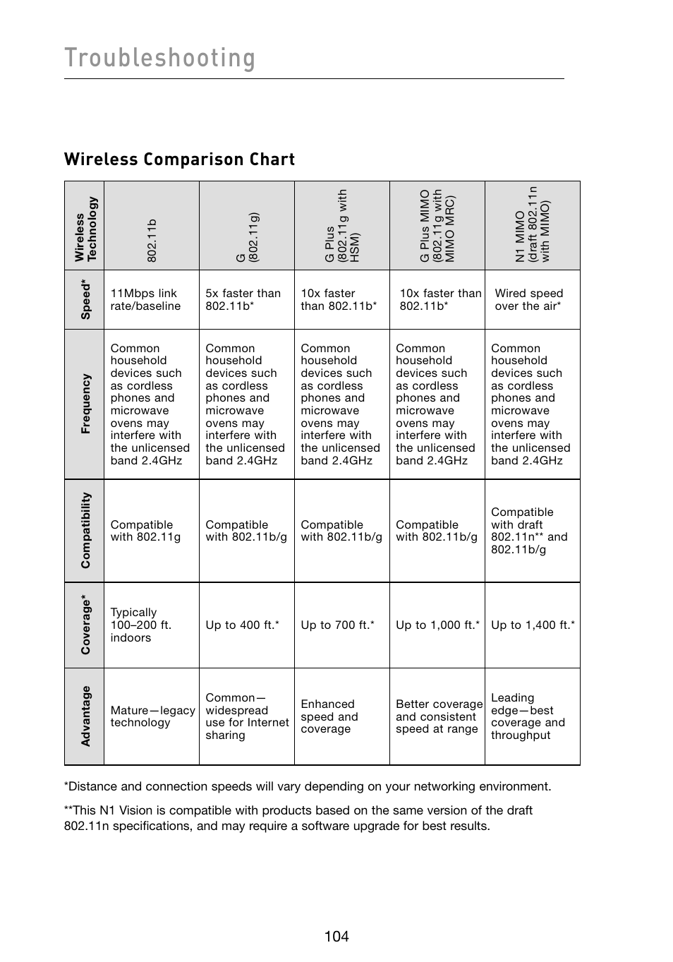 Troubleshooting, Wireless comparison chart | Belkin Vision Wireless Router N1 User Manual | Page 108 / 114