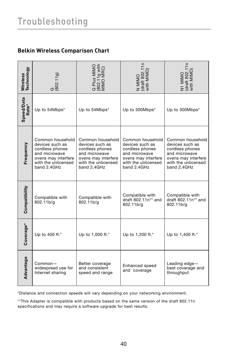 Troubleshooting, Belkin wireless comparison chart | Belkin F5D8053 User Manual | Page 42 / 48