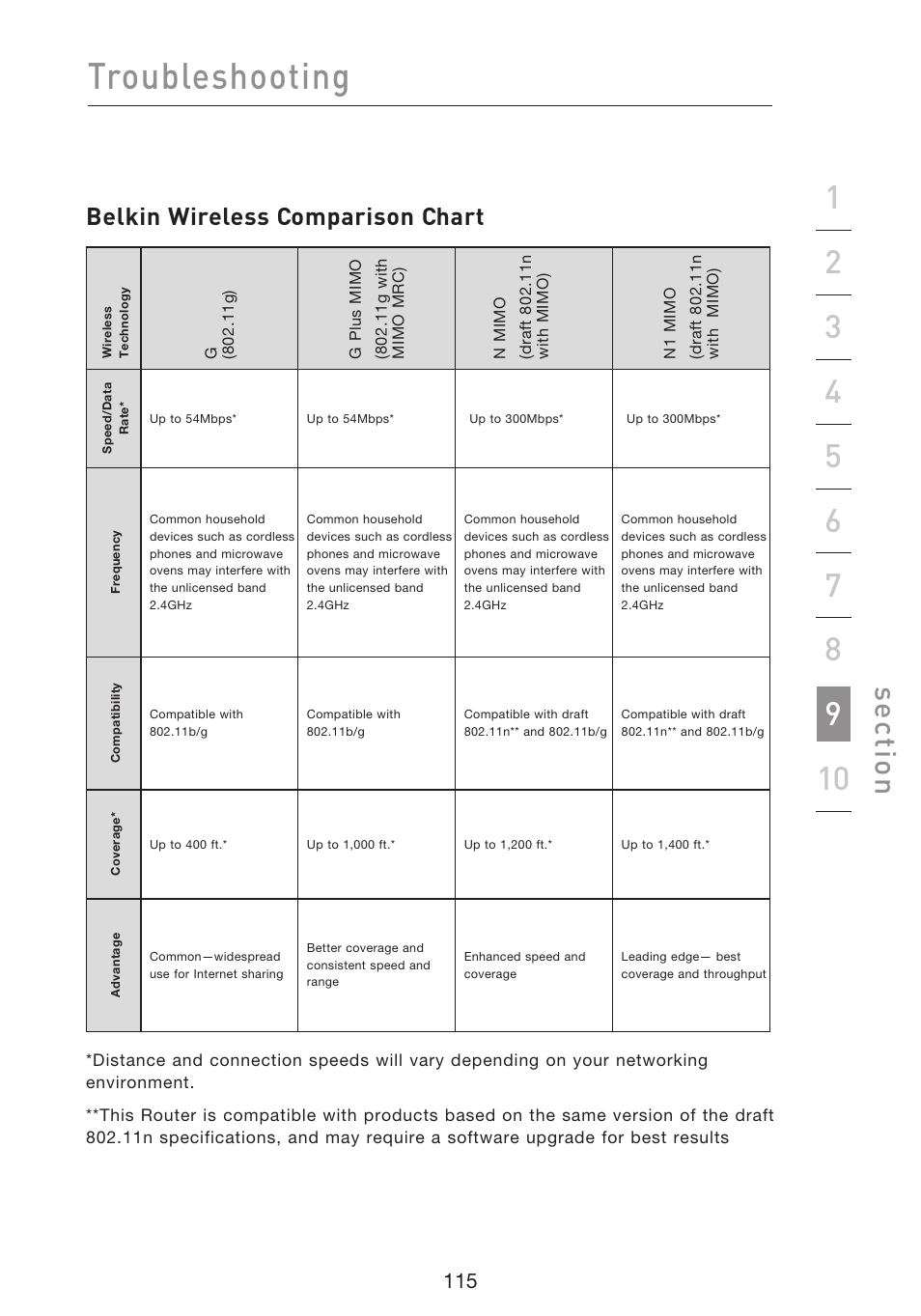Troubleshooting, Se ct io n, Belkin wireless comparison chart | Belkin f5d7230-4 User Manual | Page 117 / 124
