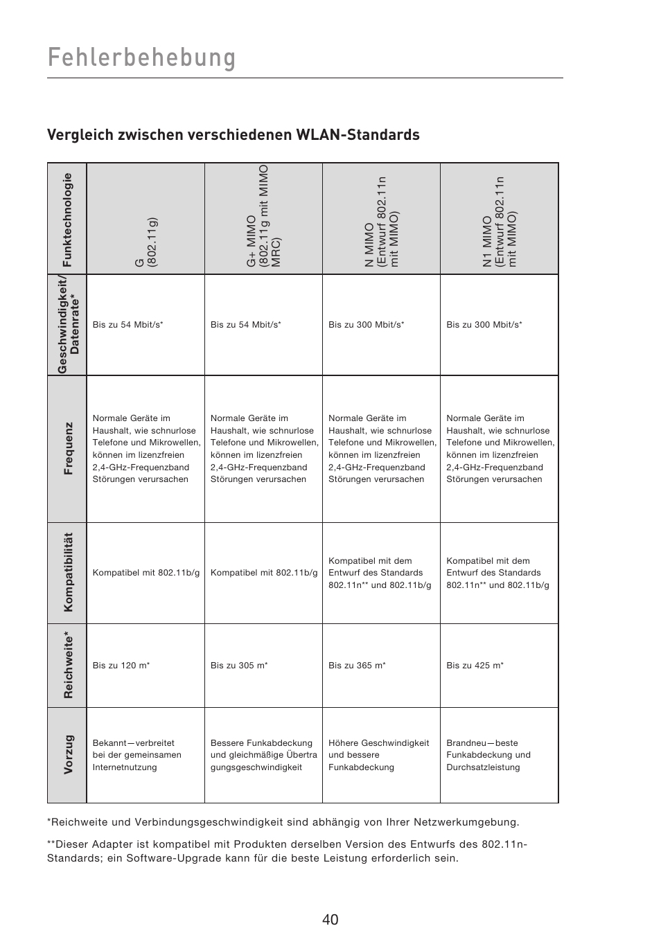 Fehlerbehebung, Vergleich zwischen verschiedenen wlan-standards | Belkin F5D8053EA User Manual | Page 138 / 291