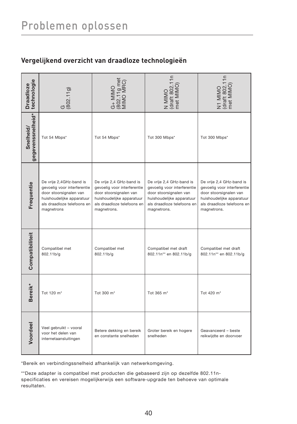 Problemen oplossen, Vergelijkend overzicht van draadloze technologieën | Belkin F5D8053EA User Manual | Page 187 / 291