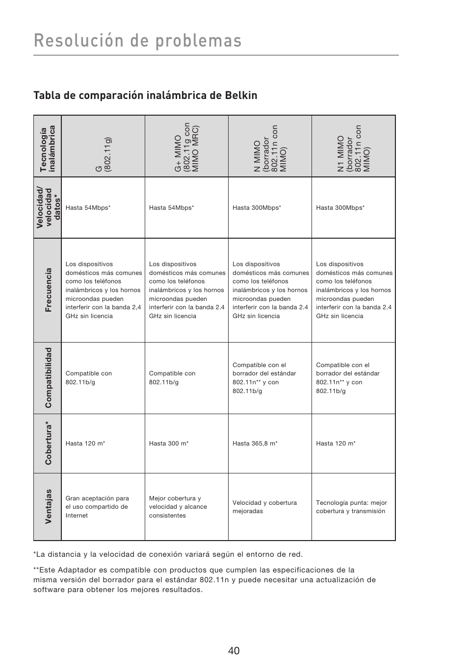 Resolución de problemas, Tabla de comparación inalámbrica de belkin | Belkin F5D8053EA User Manual | Page 235 / 291