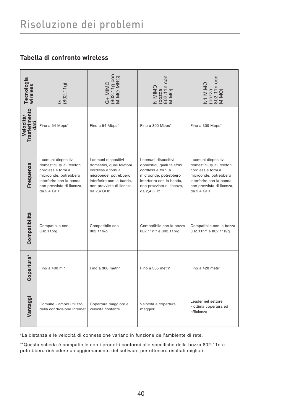 Risoluzione dei problemi, Tabella di confronto wireless | Belkin F5D8053EA User Manual | Page 285 / 291