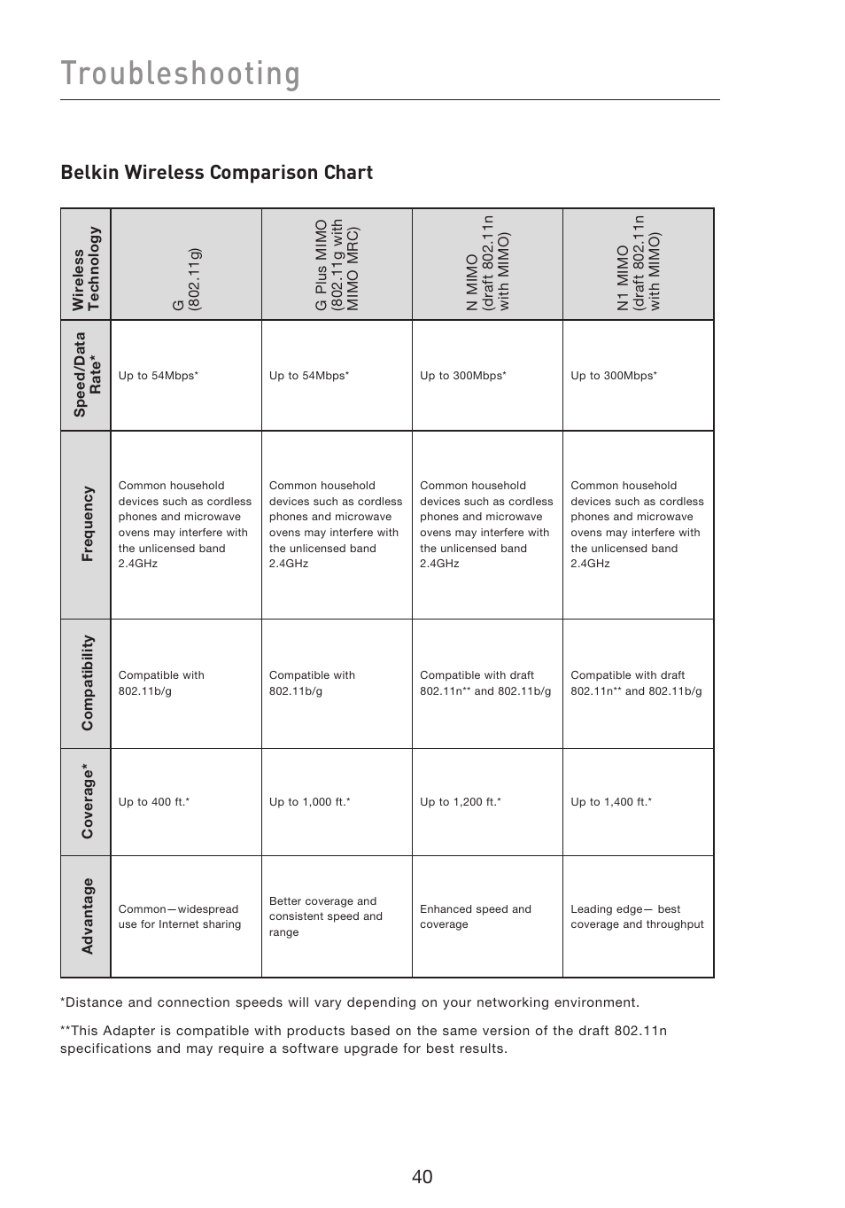 Troubleshooting, Belkin wireless comparison chart | Belkin F5D8053EA User Manual | Page 42 / 291