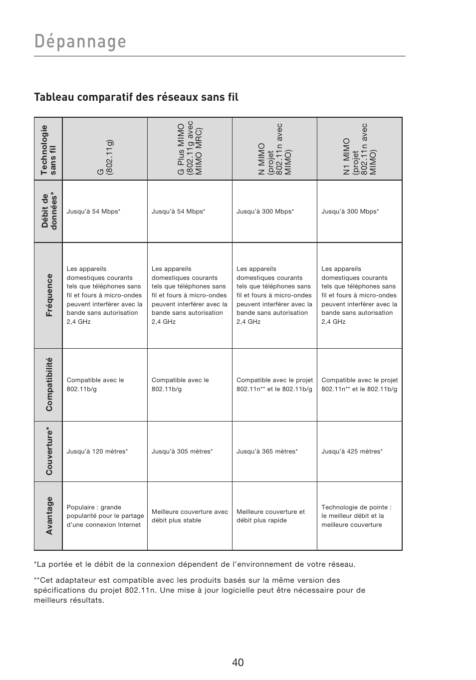 Dépannage, Tableau comparatif des réseaux sans fil | Belkin F5D8053EA User Manual | Page 90 / 291