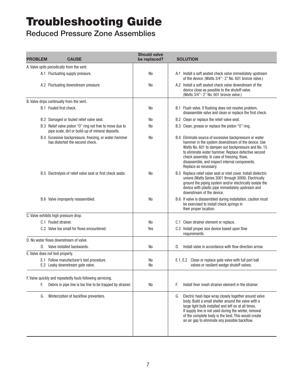 Troubleshooting guide, Reduced pressure zone assemblies | Watts TK-DL User Manual | Page 7 / 8