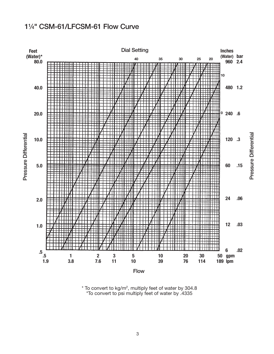 Csm-61/lfcsm-61 flow curve | Watts CSM-61-T User Manual | Page 3 / 8