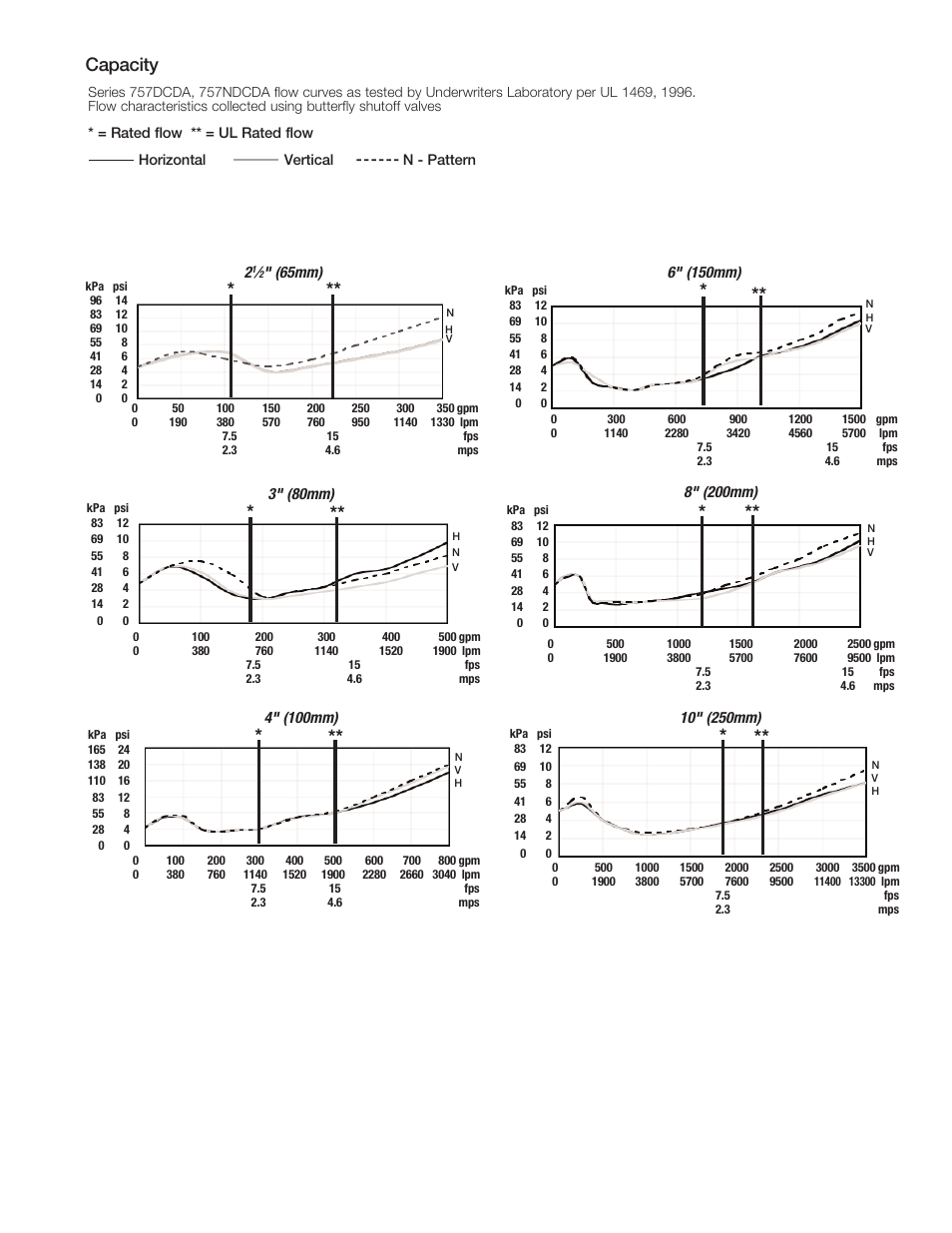 Capacity | Watts 757NDCDA User Manual | Page 3 / 4