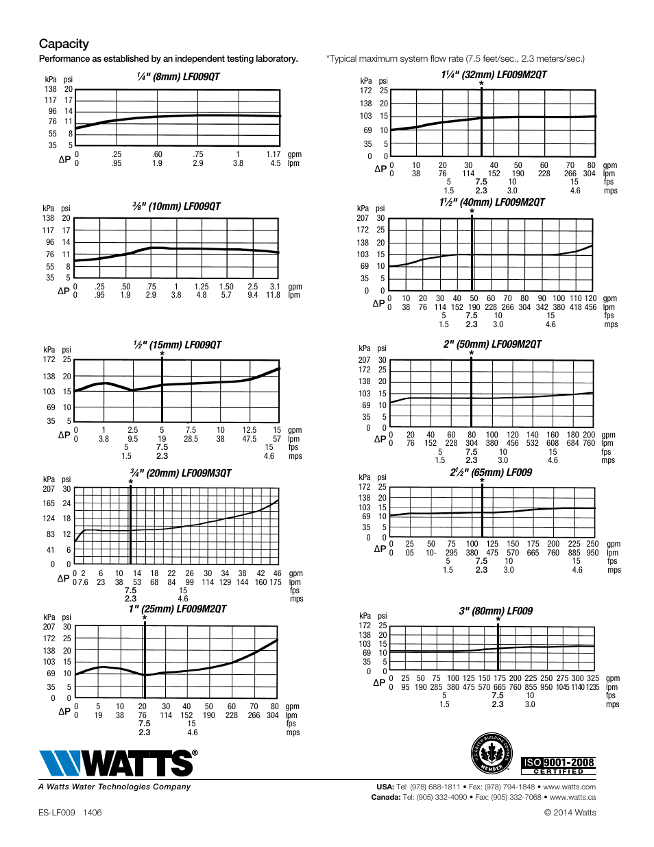 Capacity | Watts LF009 User Manual | Page 4 / 4