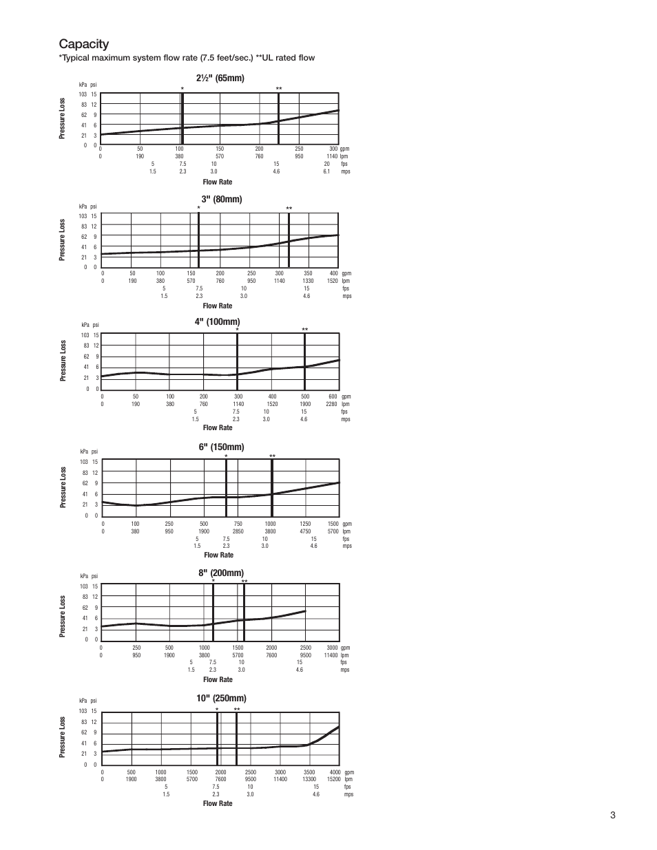 Capacity | Watts 709 User Manual | Page 3 / 4