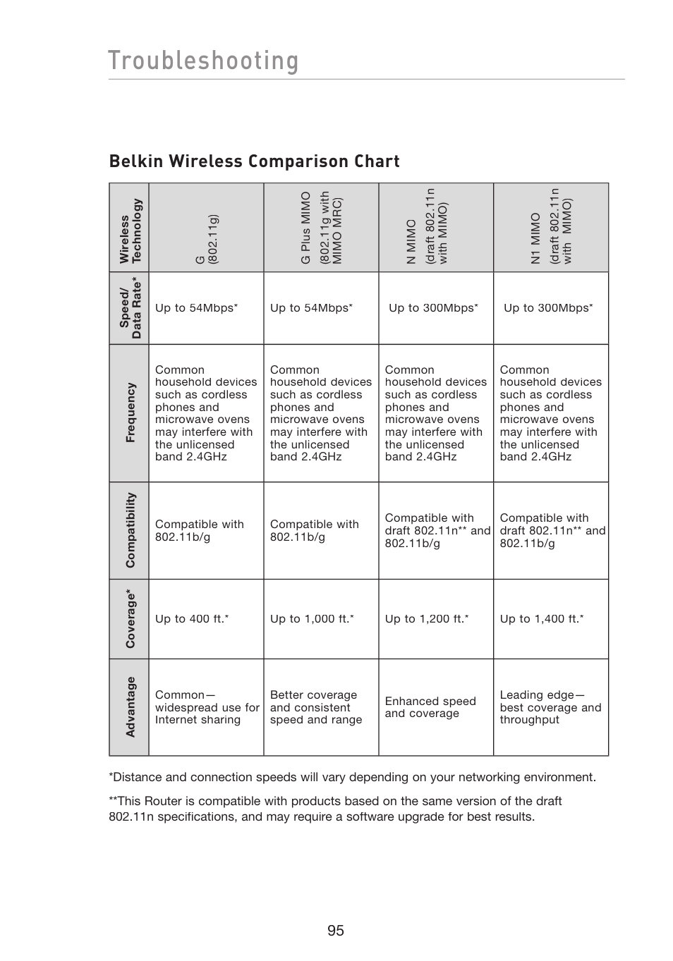 Troubleshooting, Belkin wireless comparison chart | Belkin F5D8233-4 User Manual | Page 98 / 104