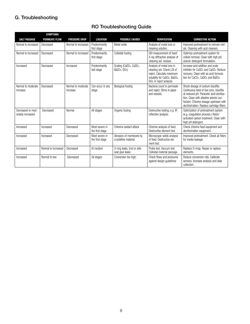 G. troubleshooting ro troubleshooting guide | Watts PWR8024 User Manual | Page 8 / 12