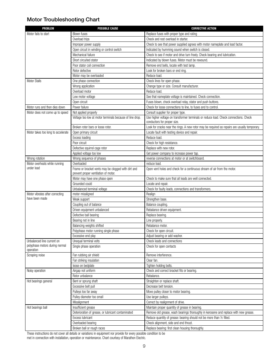 Motor troubleshooting chart | Watts PWR8024 User Manual | Page 9 / 12