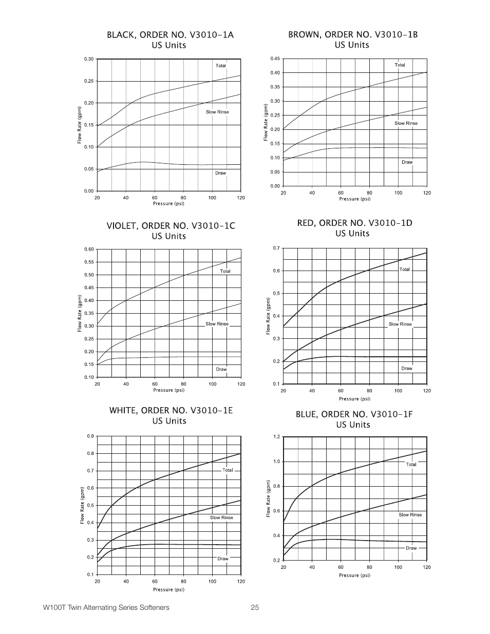 Watts W100T Twin Alternating Series User Manual | Page 25 / 48