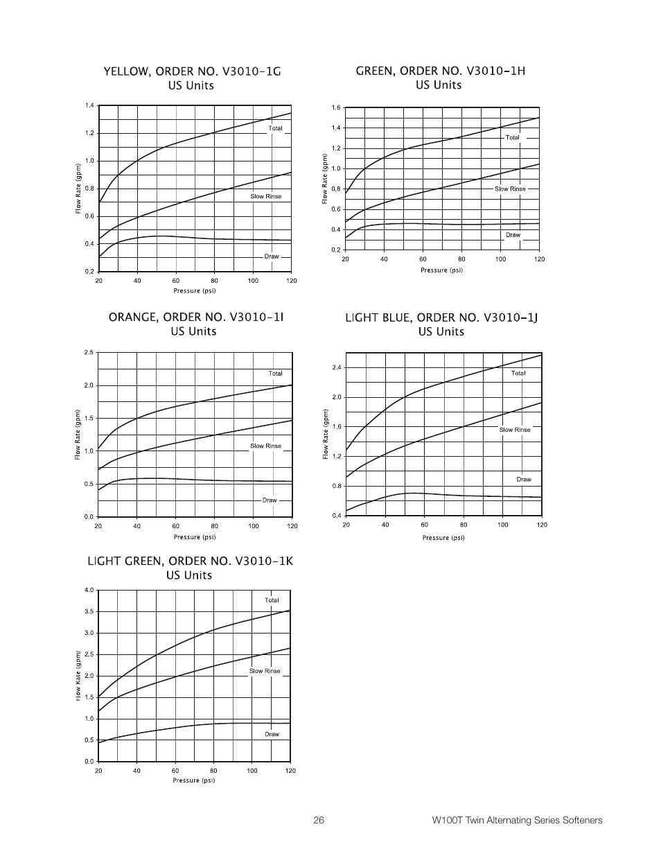 Watts W100T Twin Alternating Series User Manual | Page 26 / 48