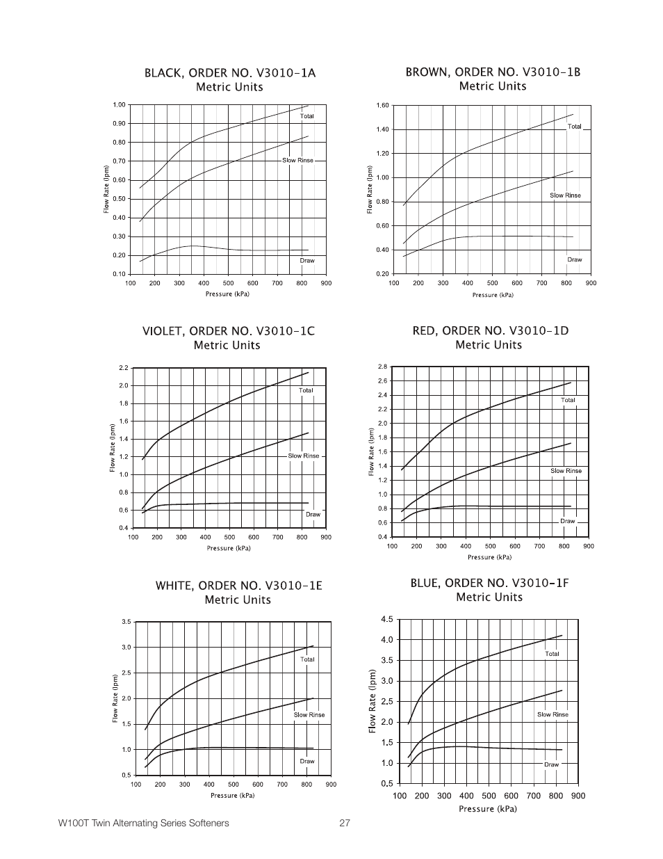 Watts W100T Twin Alternating Series User Manual | Page 27 / 48