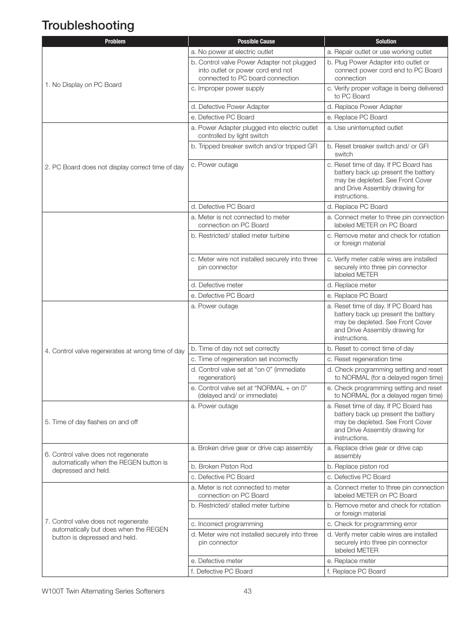 Troubleshooting | Watts W100T Twin Alternating Series User Manual | Page 43 / 48