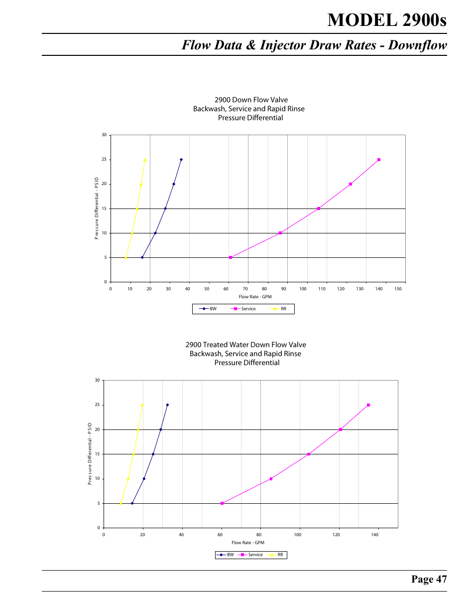 Model 2900s, Flow data & injector draw rates - downflow, Page 47 | Ackwash 0ressure | Watts Fleck 2900 Brass Valve User Manual | Page 47 / 60