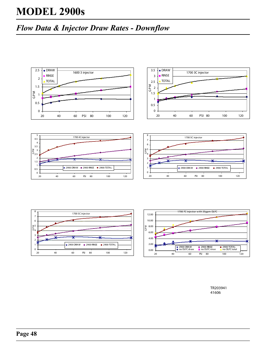 Model 2900s, Flow data & injector draw rates - downflow, Page 48 | Watts Fleck 2900 Brass Valve User Manual | Page 48 / 60