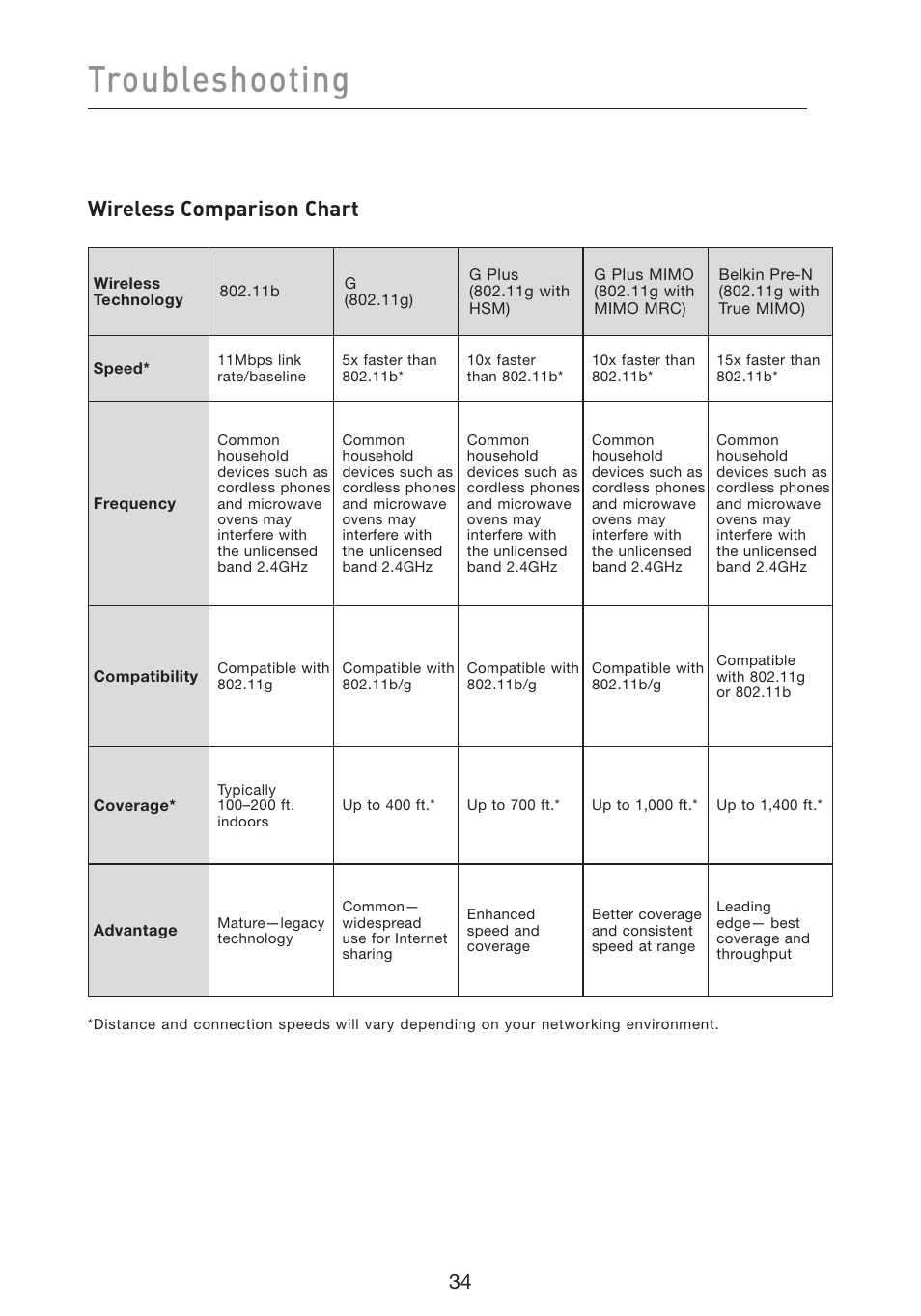 Troubleshooting, Wireless comparison chart | Belkin F5D9050 User Manual | Page 38 / 44