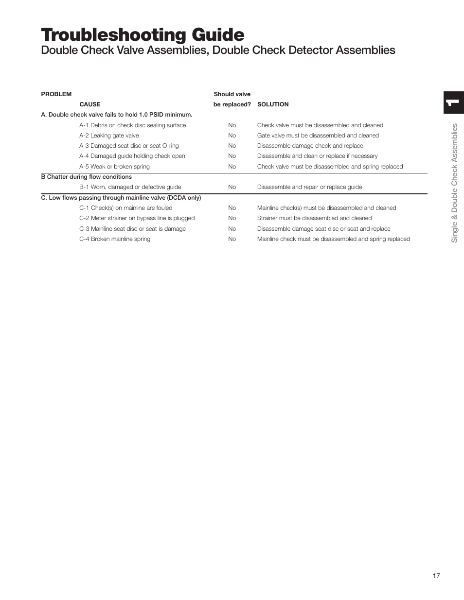 Troubleshooting guide | Watts S8 User Manual | Page 19 / 54