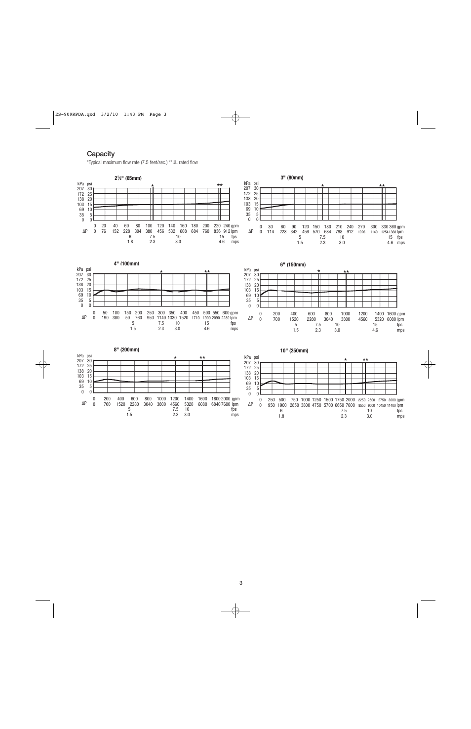 Capacity | Watts 909RPDA User Manual | Page 3 / 4