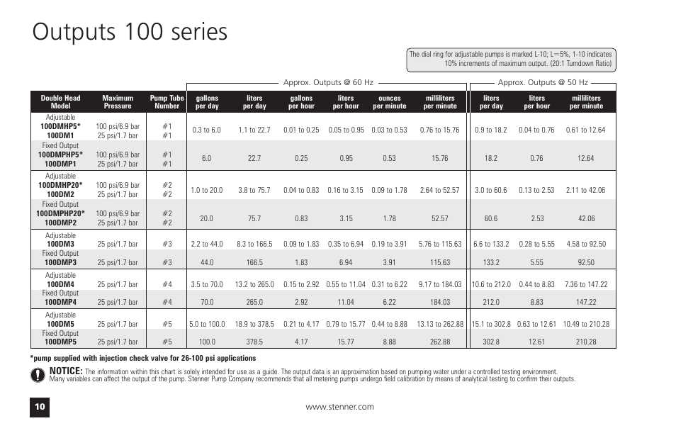 Outputs 100 series | Watts T55-85MHP40 User Manual | Page 10 / 48