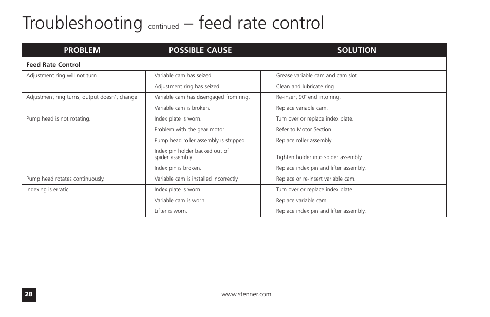Troubleshooting, Feed rate control, Problem possible cause solution | Watts T55-85MHP40 User Manual | Page 28 / 48