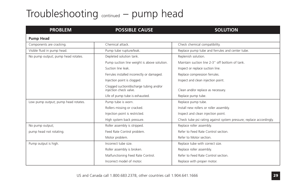 Troubleshooting, Pump head, Problem possible cause solution | Watts T55-85MHP40 User Manual | Page 29 / 48