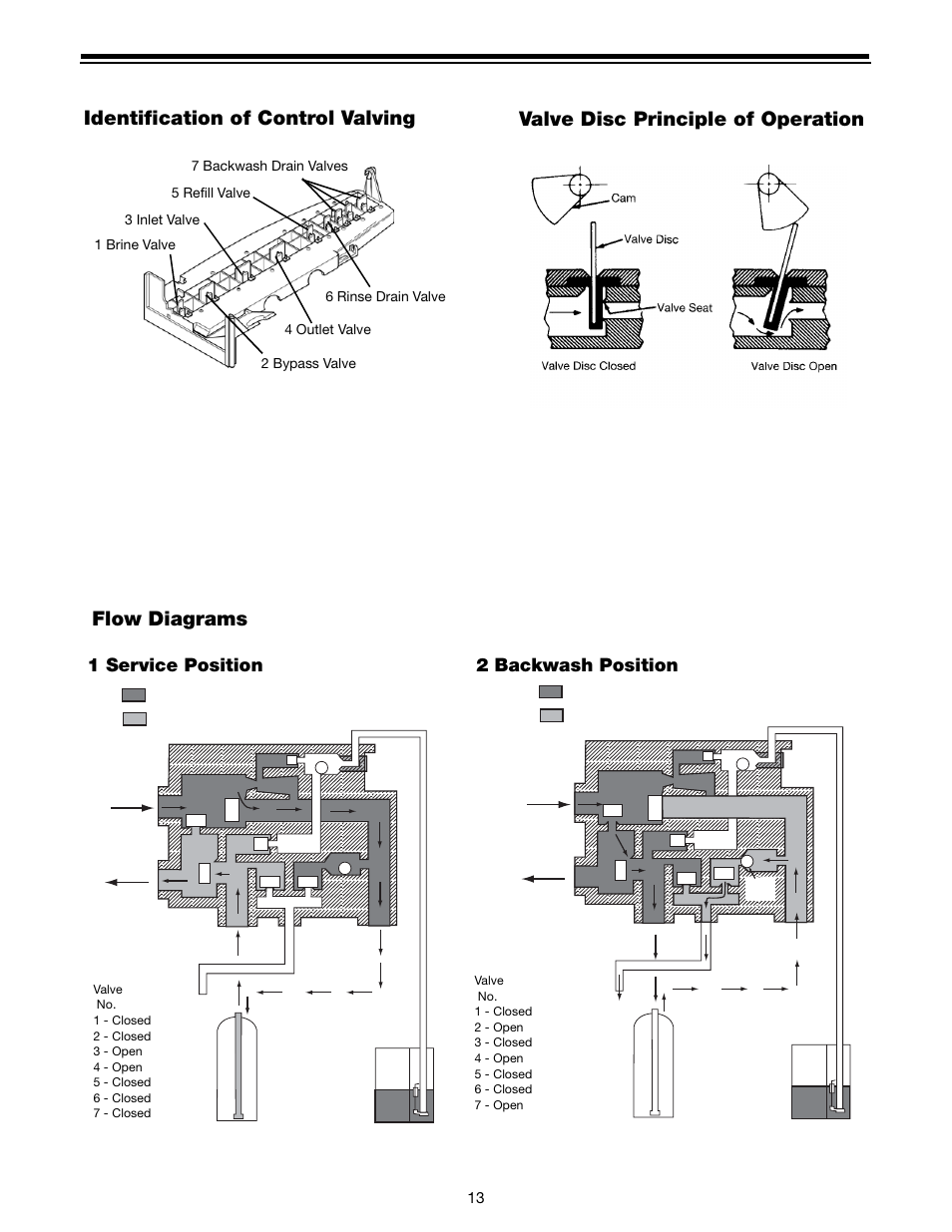 Identification of control valving, Flow diagrams, Valve disc principle of operation | 2 backwash position, 1 service position | Watts N2050A User Manual | Page 13 / 24