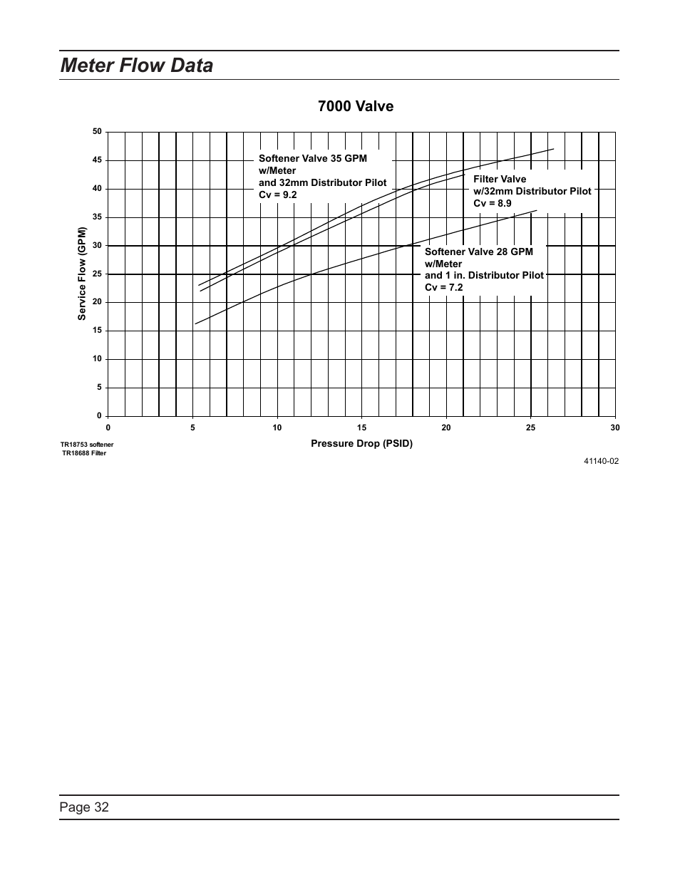 Meter flow data, 7000 valve, Page 32 | Watts Fleck 7000 Plastic Valve User Manual | Page 32 / 36