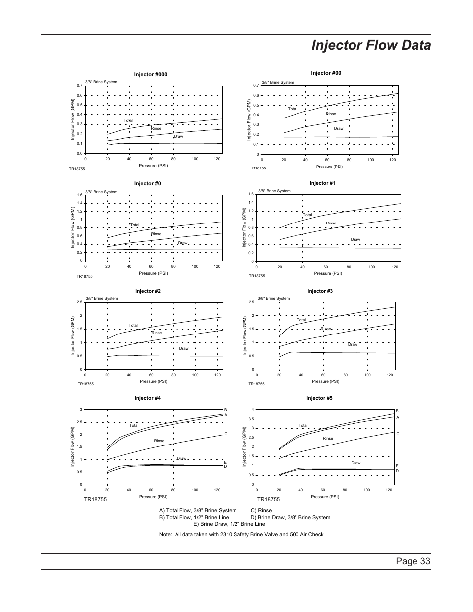 Injector flow data, Page 33 | Watts Fleck 7000 Plastic Valve User Manual | Page 33 / 36