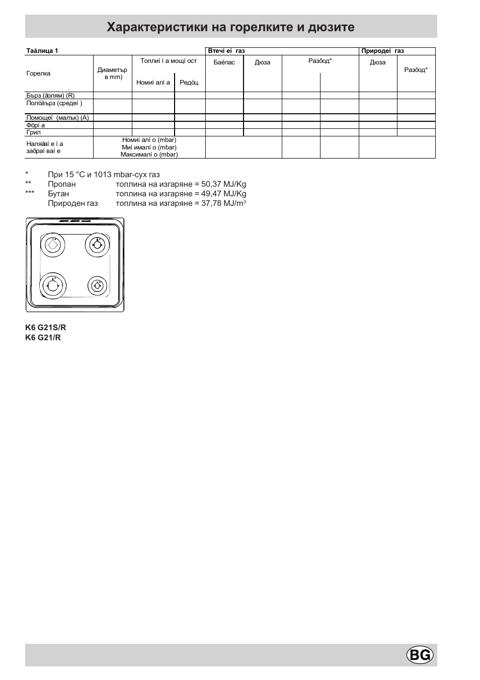 Характеристики на горелките и дюзите | Indesit K6G21S/R User Manual | Page 61 / 68