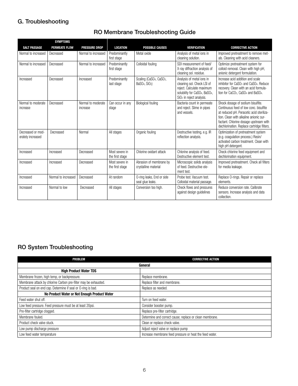 Ro system troubleshooting | Watts PWR2511 User Manual | Page 6 / 8