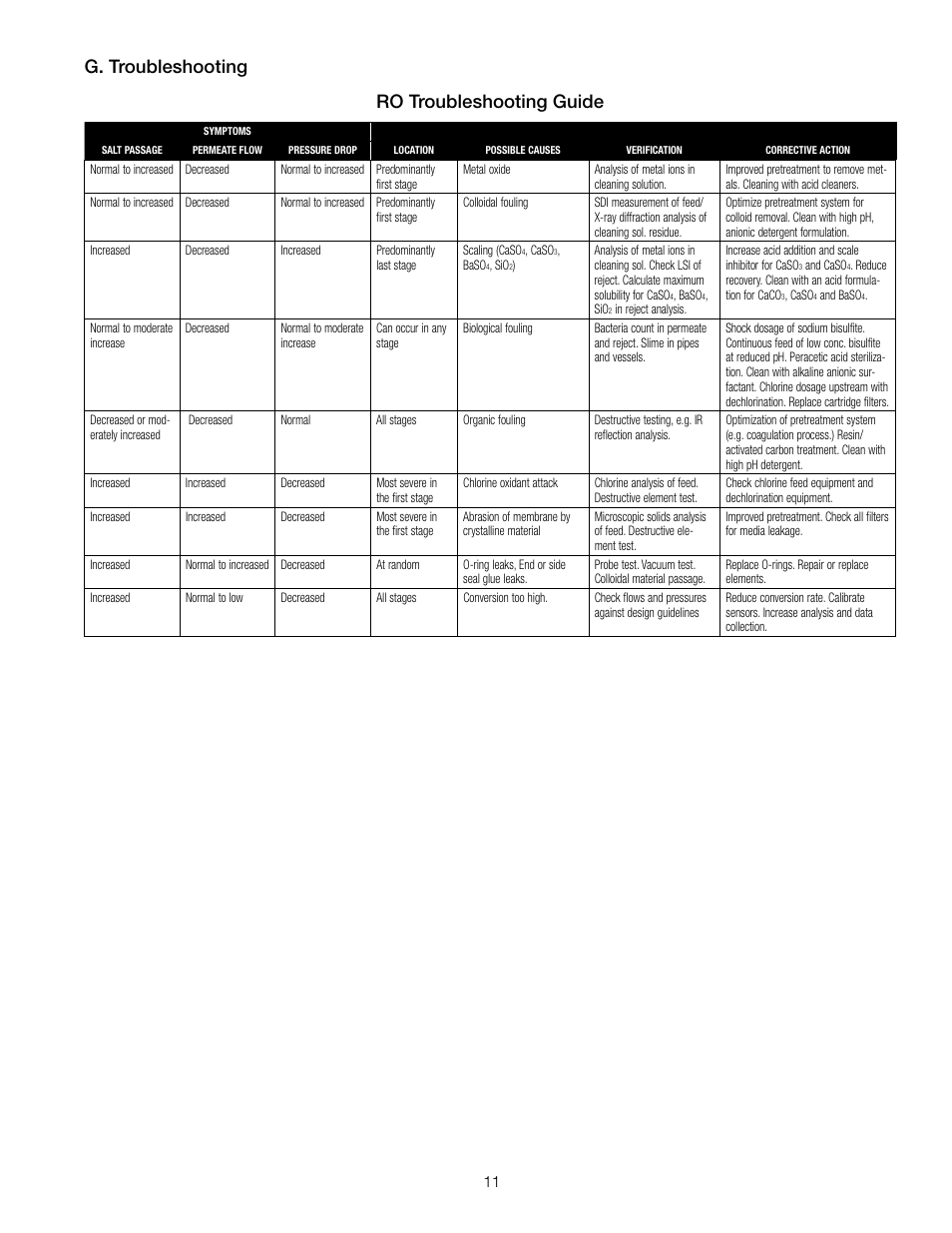 G. troubleshooting ro troubleshooting guide | Watts PWR4024 User Manual | Page 11 / 16