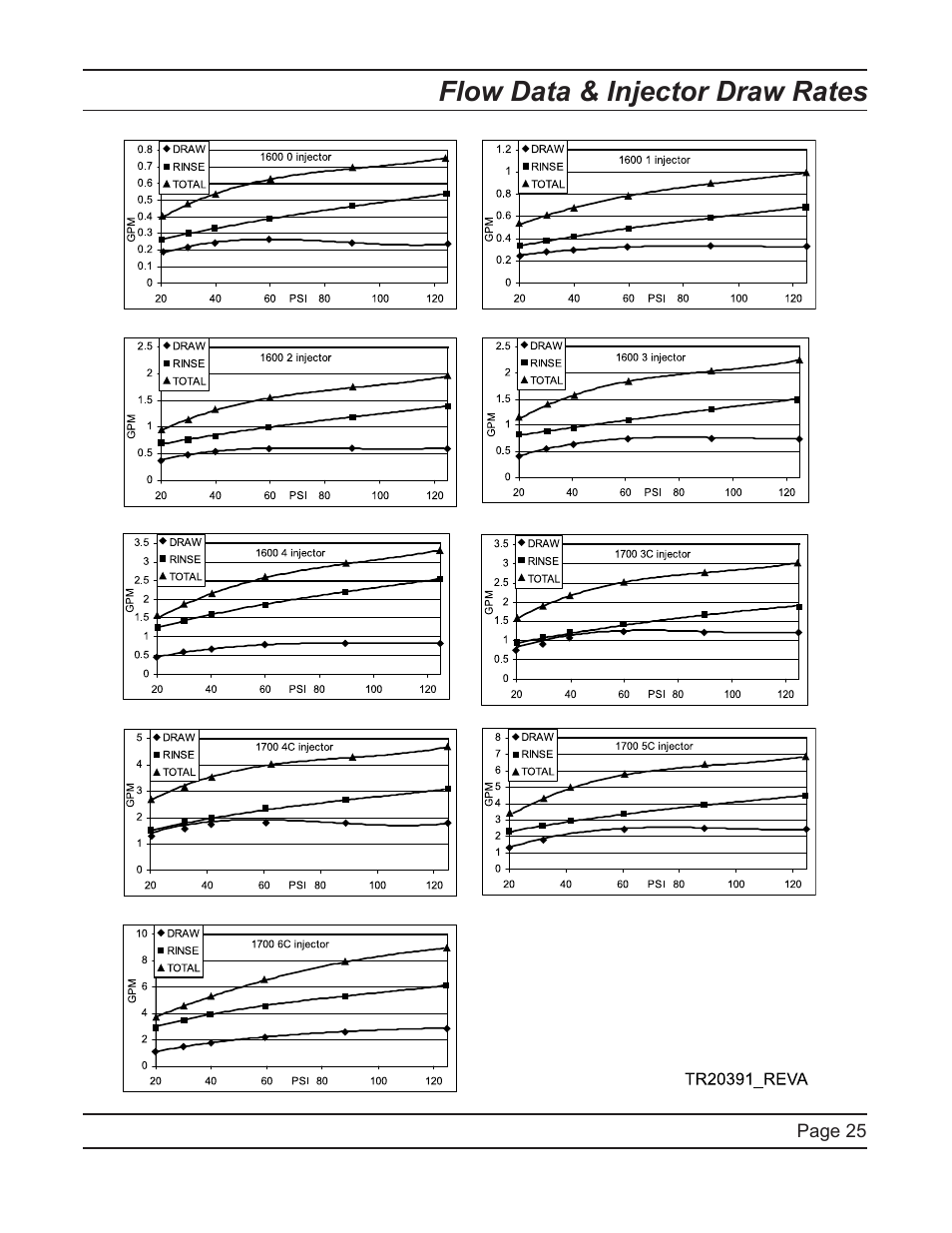 Flow data & injector draw rates | Watts Fleck 2750 Brass Valve User Manual | Page 25 / 36