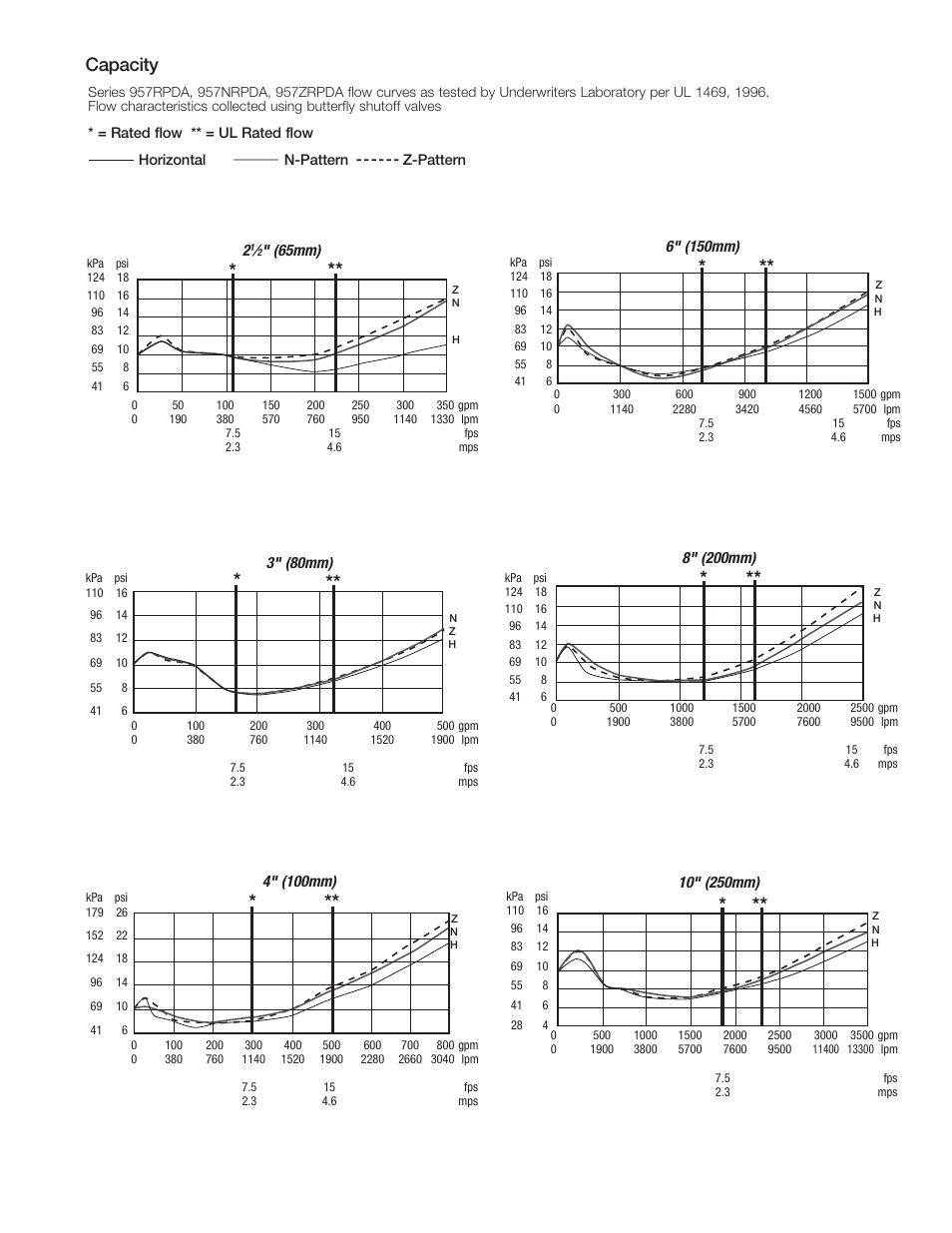 Capacity | Watts 957ZRPDA User Manual | Page 3 / 4