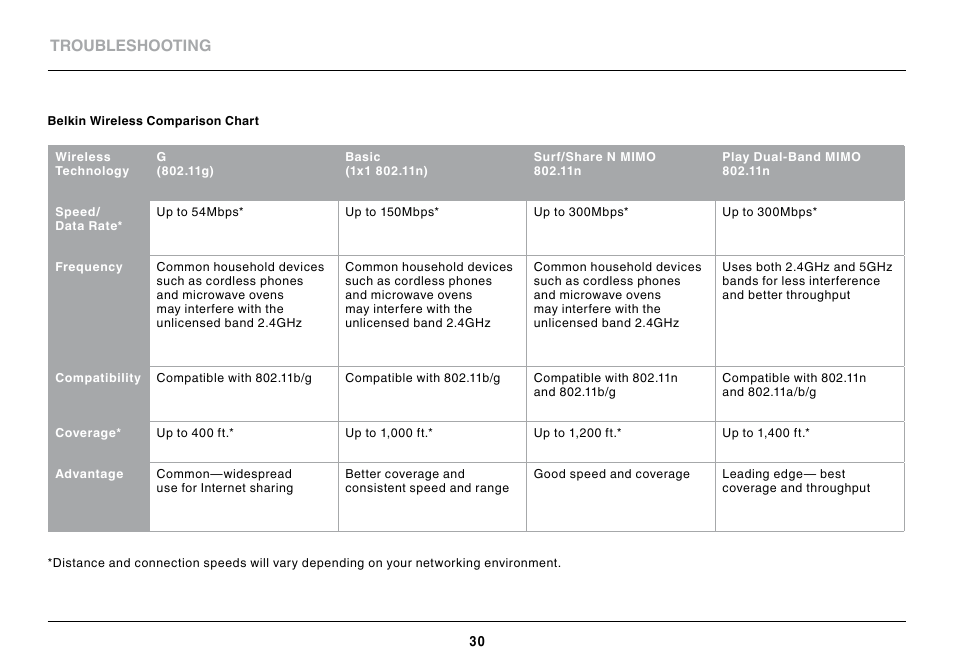 Belkin BASIC F7D1101 User Manual | Page 32 / 39