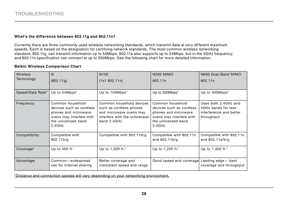 Troubleshooting | Belkin Wireless USB Adapter N150 Micro User Manual | Page 30 / 36