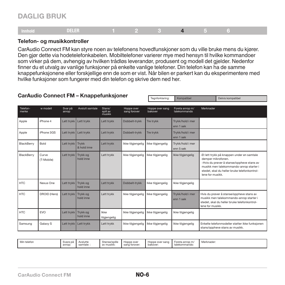 Daglig bruk, No-6, Caraudio connect fm | Deler | Belkin CarAudio Connect FM F8M120cw 8820ek00824 User Manual | Page 152 / 240
