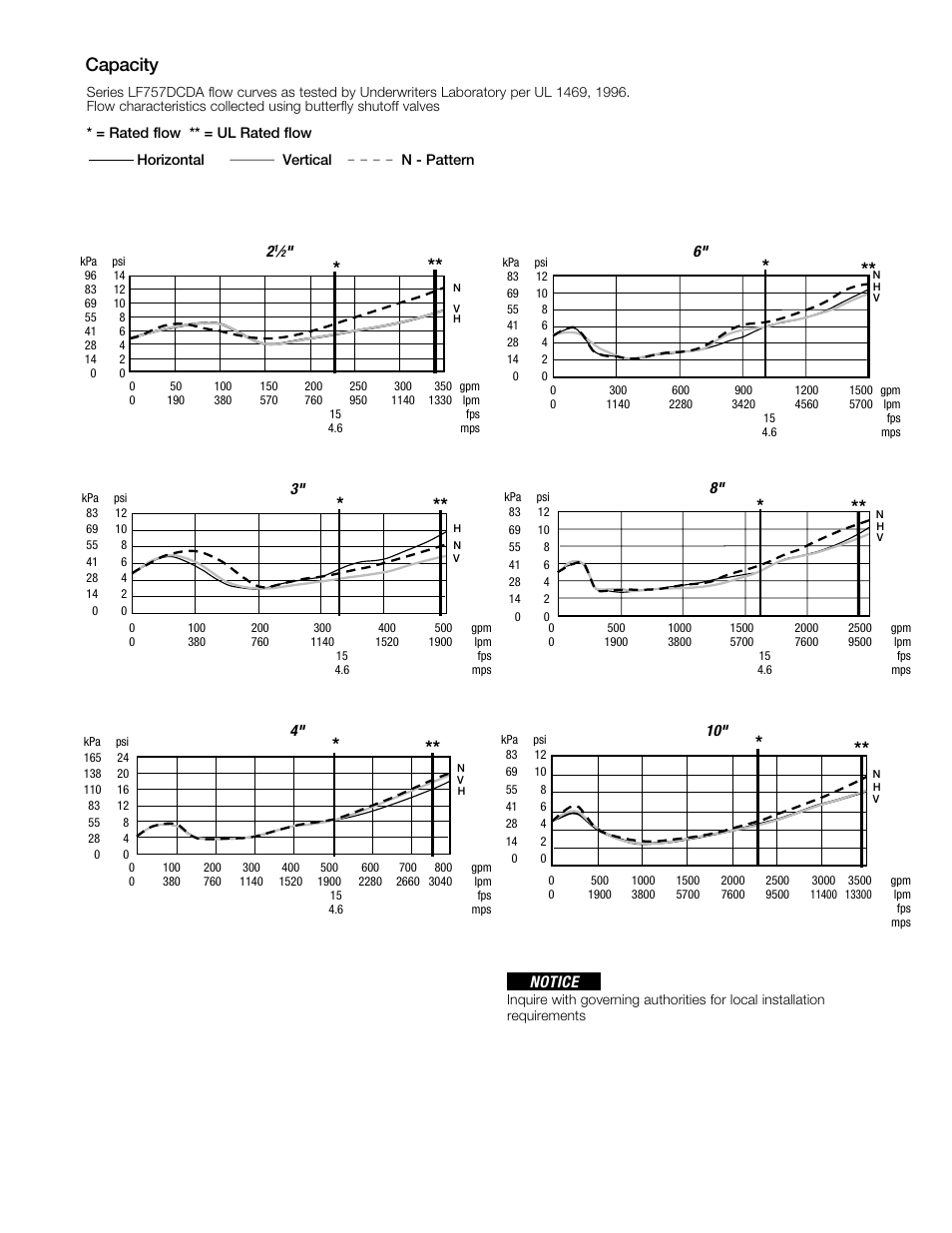 Capacity, Notice | Watts LF757NDCDA User Manual | Page 3 / 4