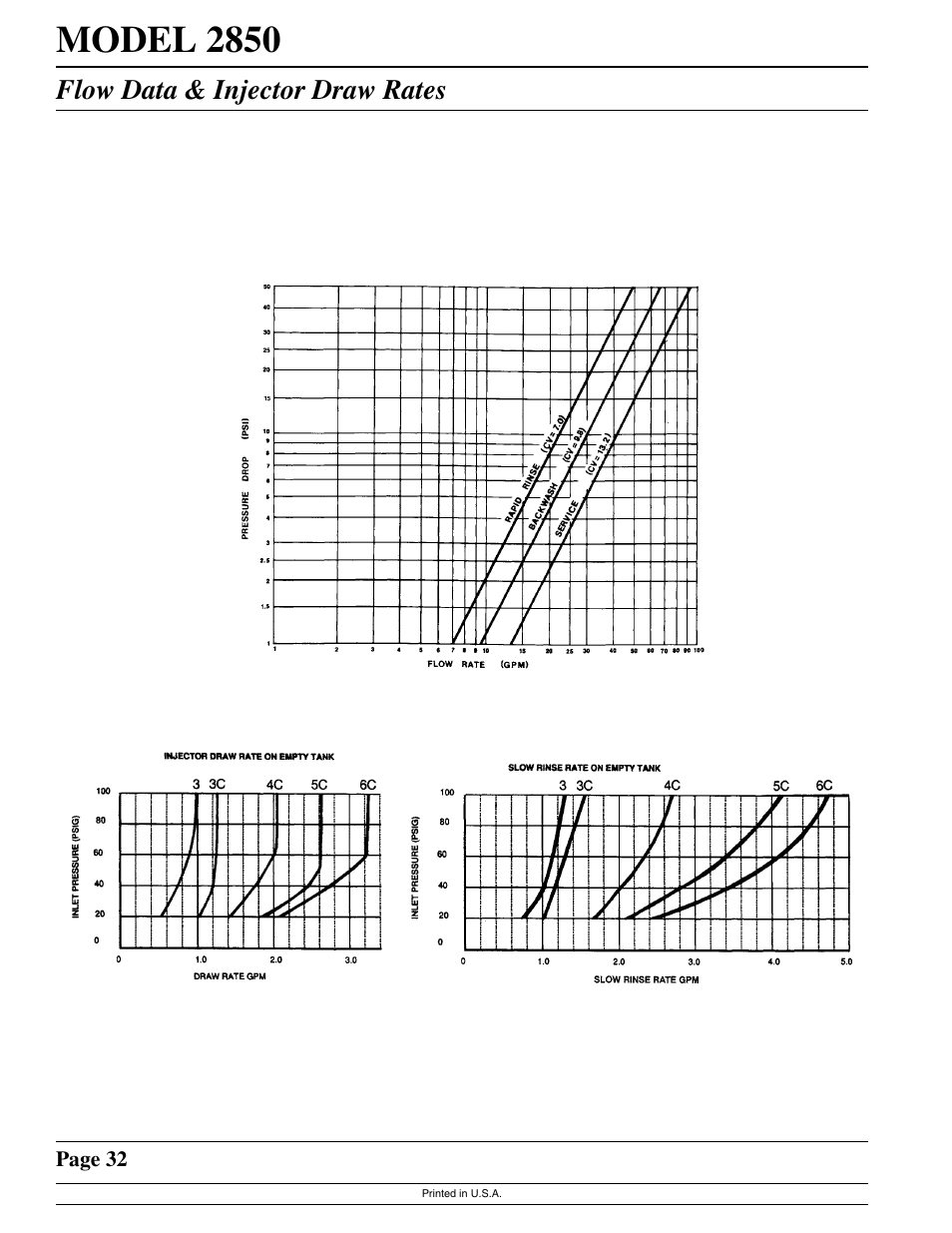 Model 2850, Flow data & injector draw rates | Watts Fleck 2850 Brass Valve User Manual | Page 32 / 44