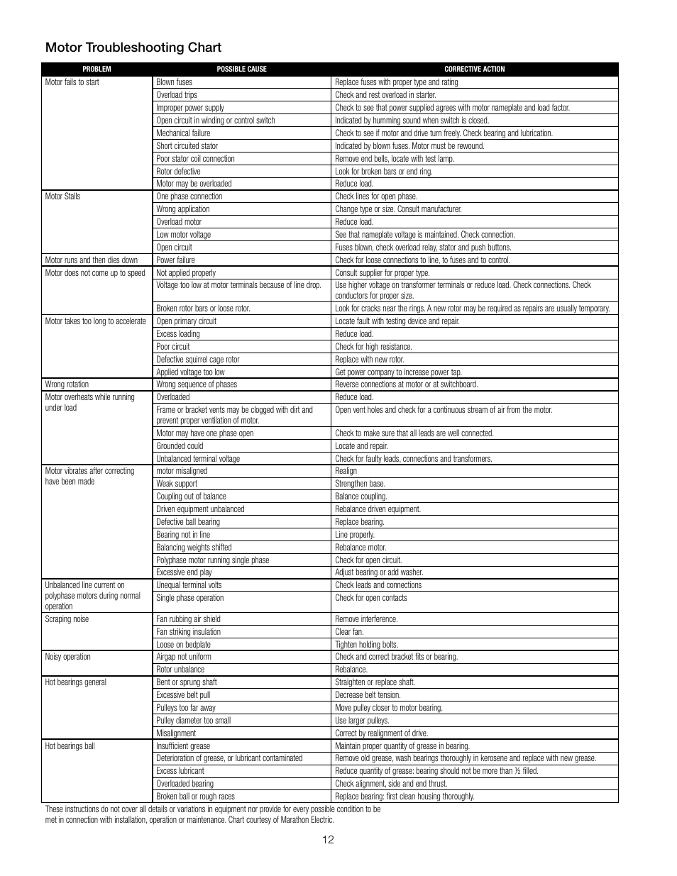 Motor troubleshooting chart | Watts PWR4022 User Manual | Page 12 / 16