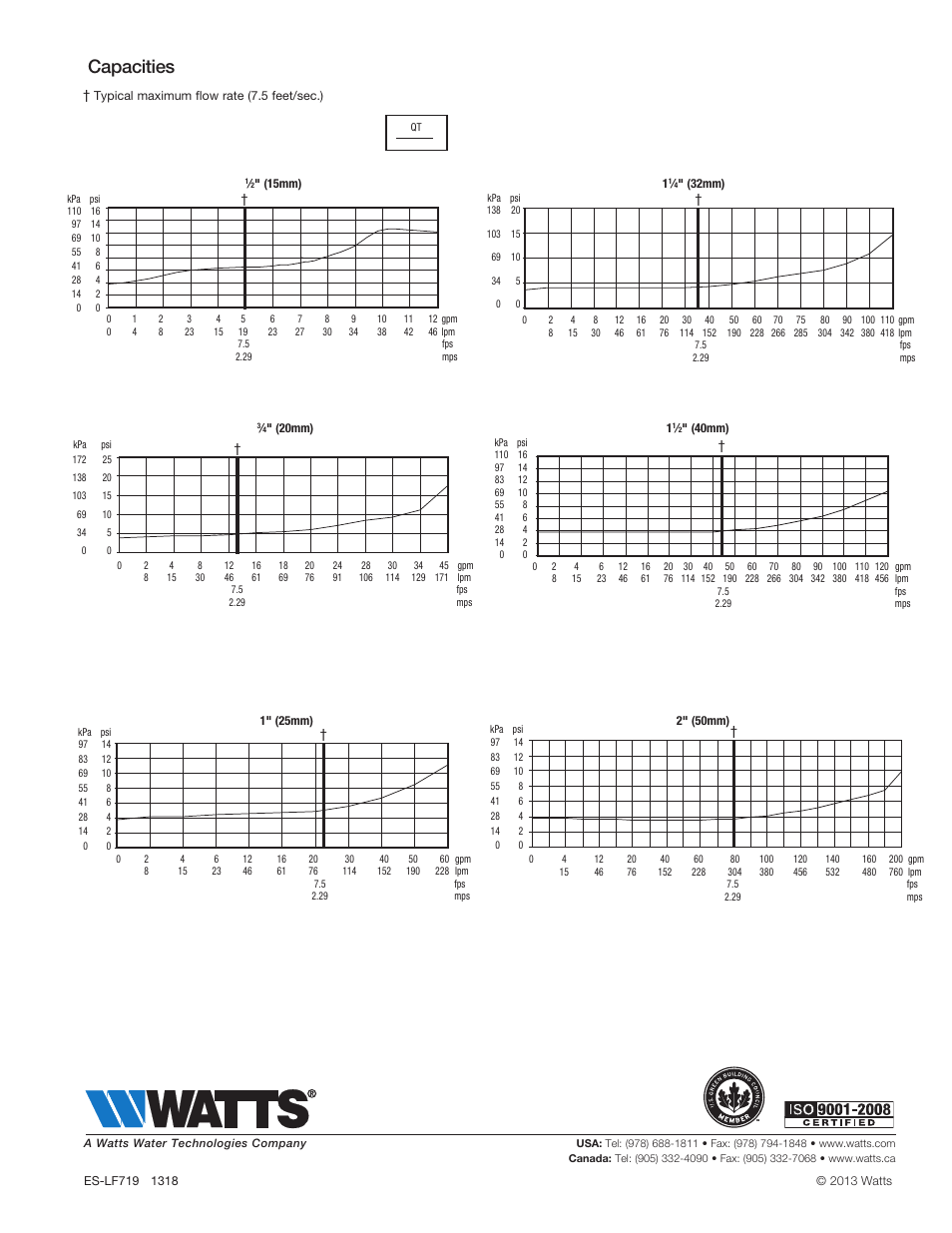 Capacities | Watts LF719 User Manual | Page 3 / 3