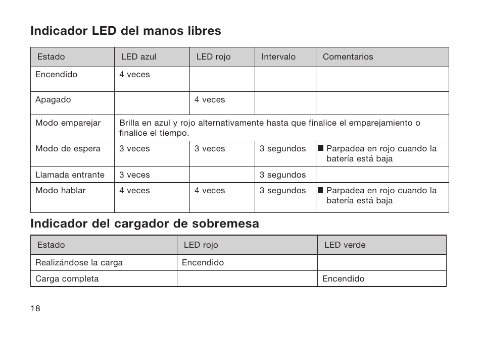 Indicador led del manos libres, Indicador del cargador de sobremesa | Belkin Bluetooth P75048ea User Manual | Page 118 / 148