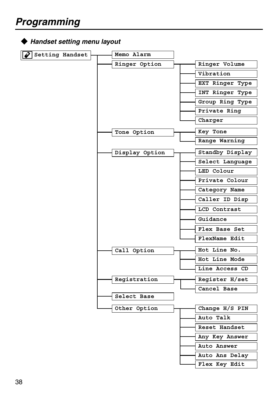 Handset setting menu layout, Programming | Panasonic KX-TCA256 User Manual | Page 38 / 56